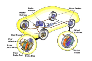 Brake system component diagram - shows complete brake system with disc brake pads, brake calipers, brake rotor discs, brake master cylinders, power brake booster, brake hoses, brake lines, drum brake shoes, wheel cylinders, parking brake. Common services are brake pad replacement, caliper overhaul, brake rotor disc resurface machining, brake hose replacement, brake shoe replacement, brake wheel cylinder replacement, brake hardware replacement, parking brake repair southampton ny, and brake fluid flush Southampton NY