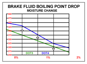 Brake fluid boiling point chart shows why you should do routine brake fluid flush Southampton NY