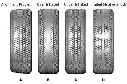 Tire wear caused by wheel alignment, tire rotation, and wheel balance problems.